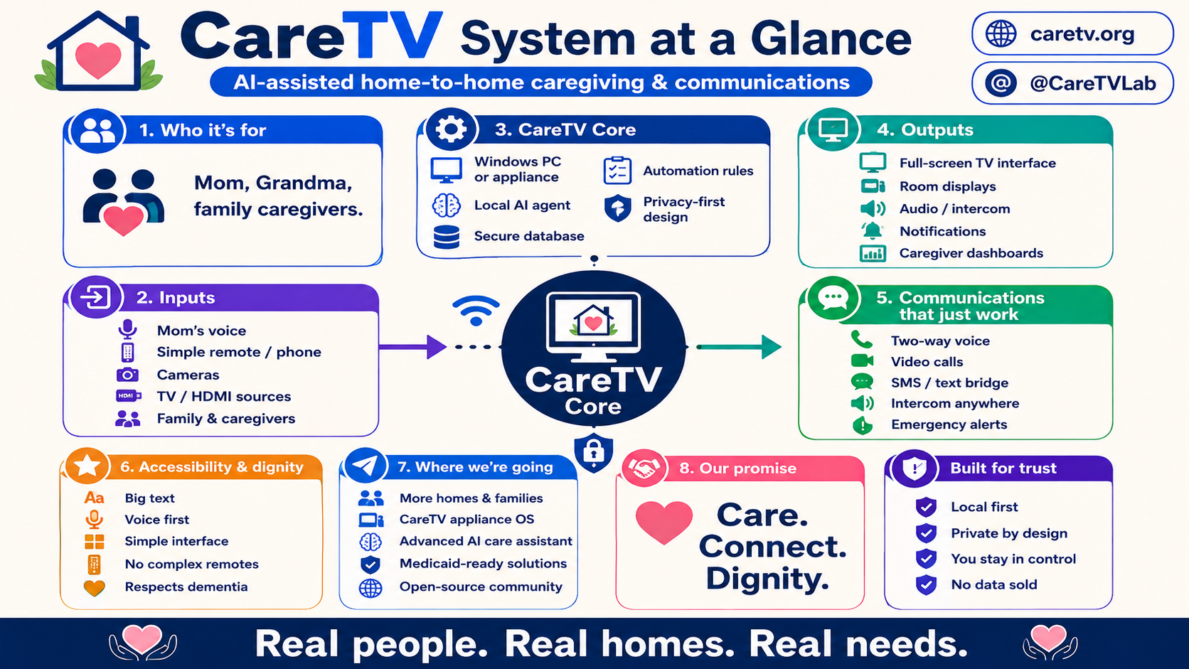 CareTV System at a Glance