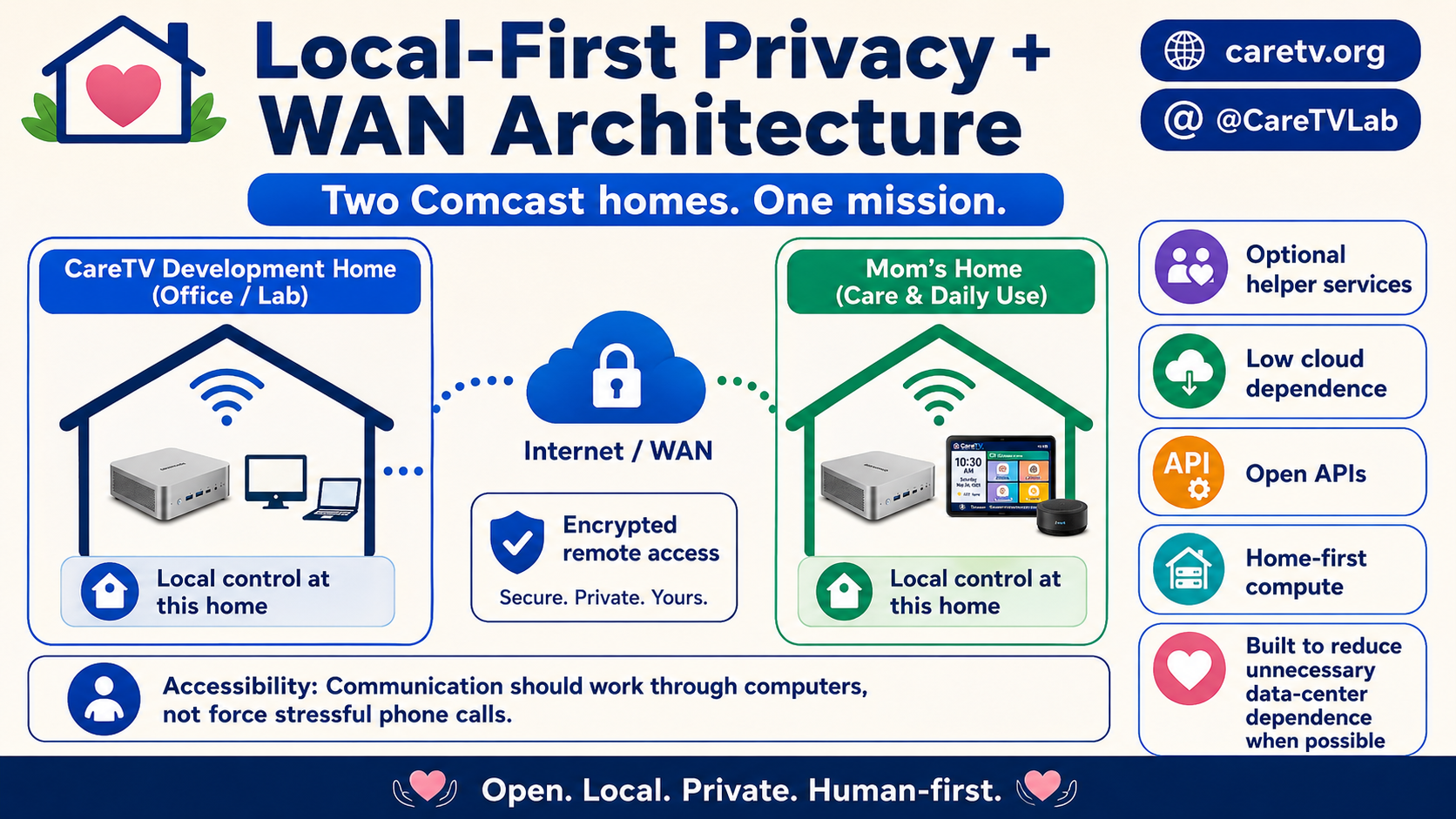 Local-First Privacy + WAN Architecture
