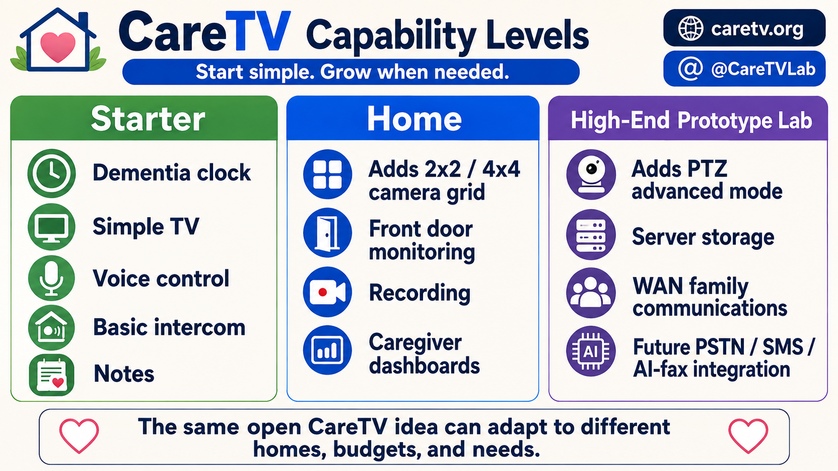 CareTV Capability Levels