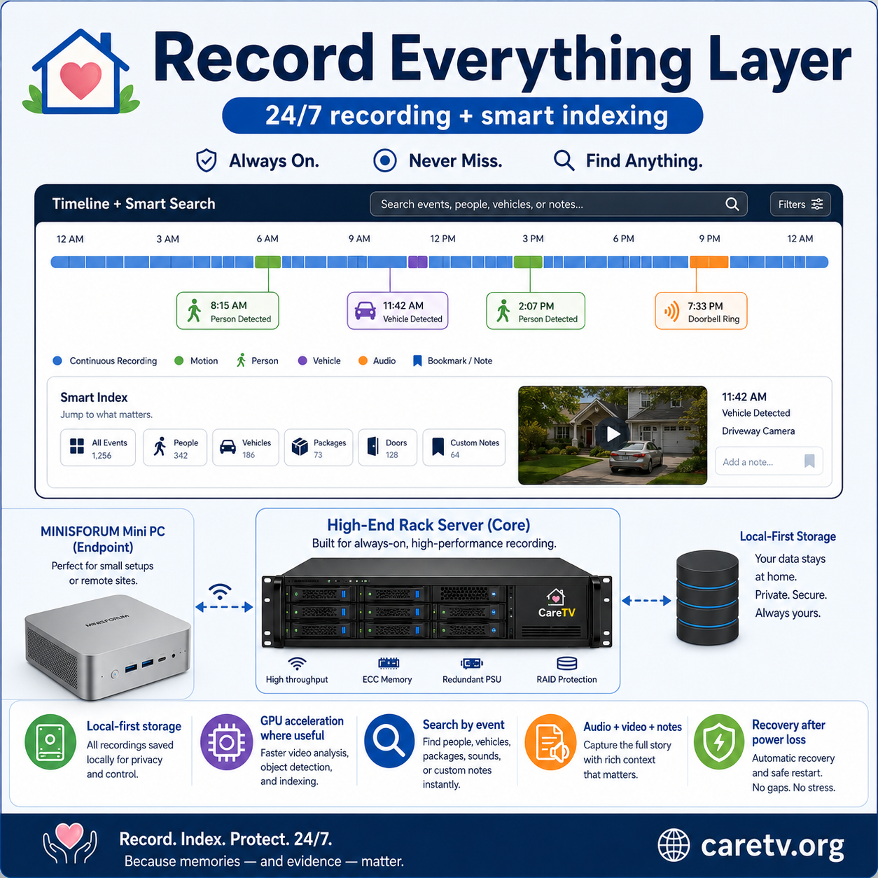 08-caretv-record-everything-24x7-indexing-layer-square-2026-08-17.png