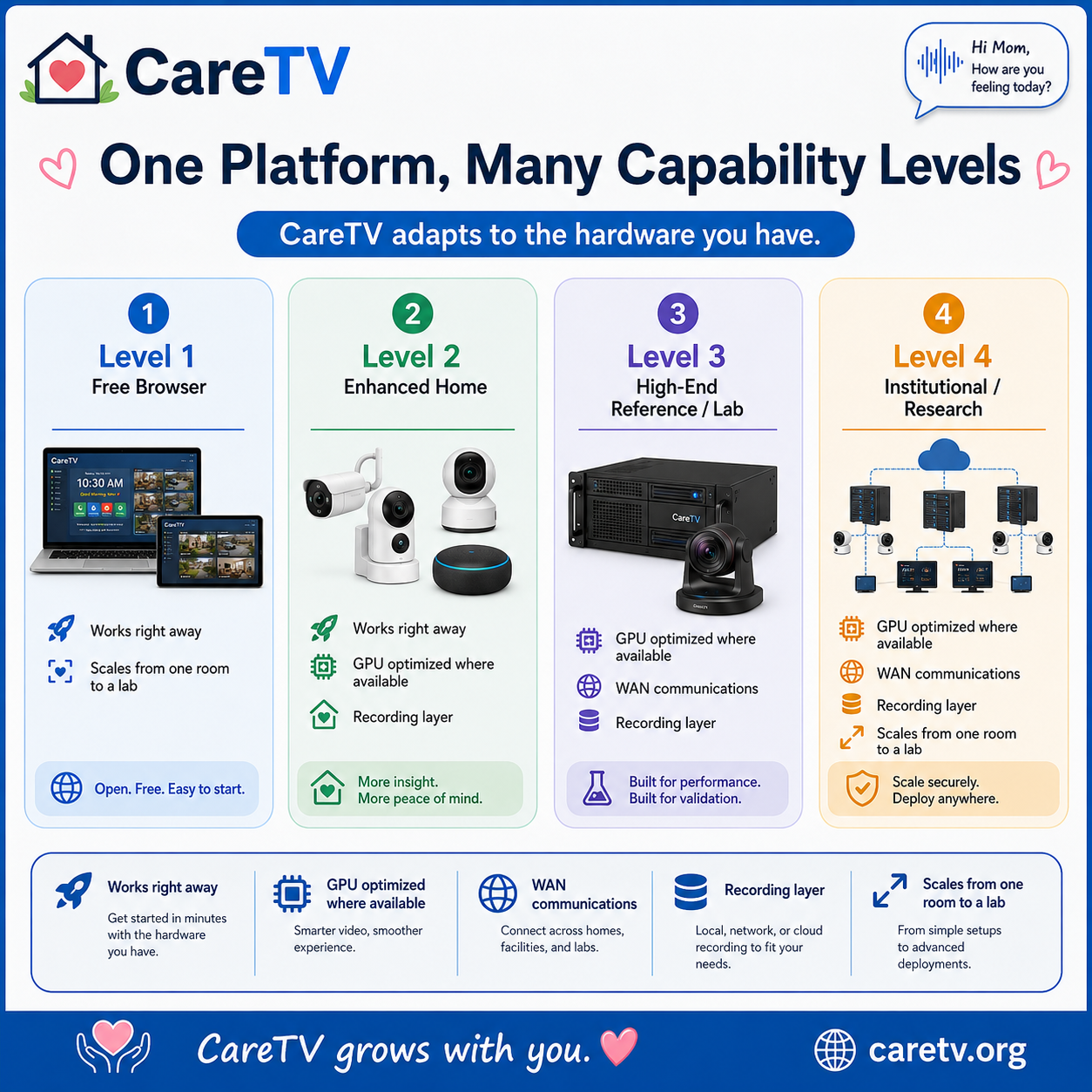 09-caretv-one-platform-many-capability-levels-square-2026-08-17.png